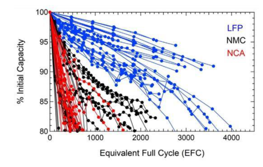 NMC LFP lifespan