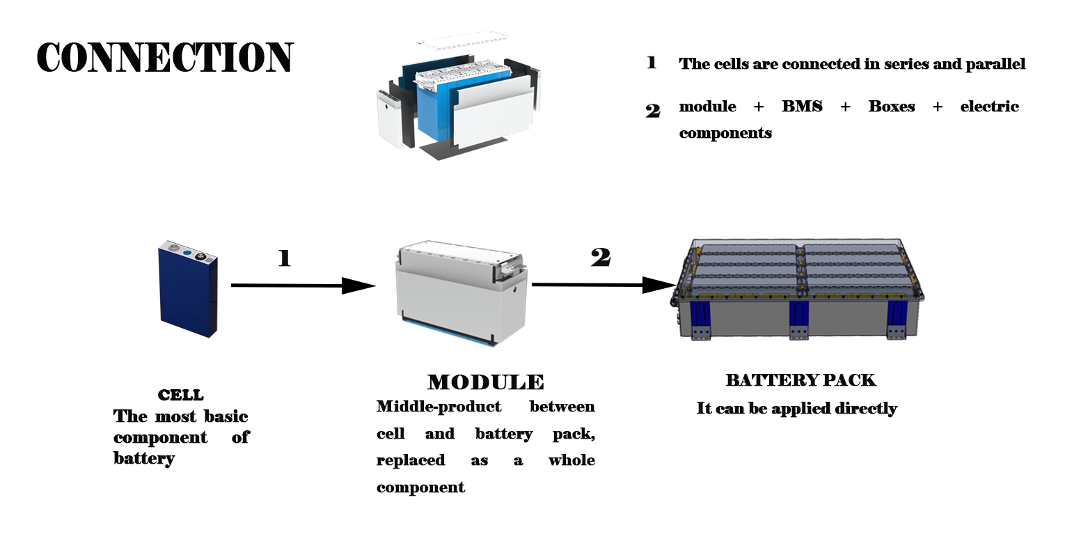 connection among cell, module and pack