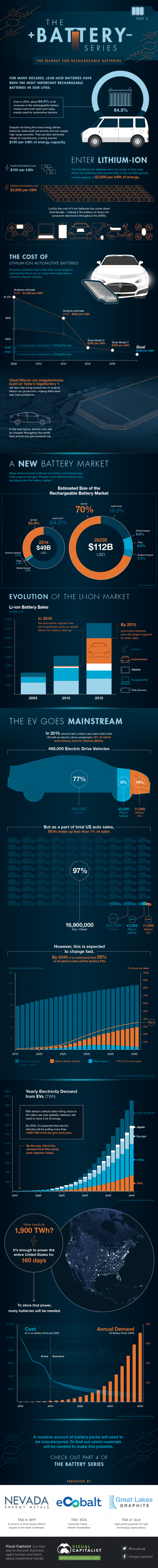 The Battery Series: Explaining the Surging Demand for Lithium-Ion Batteries